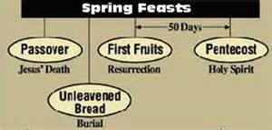 Spring Feasts are Prophetic of Jesus